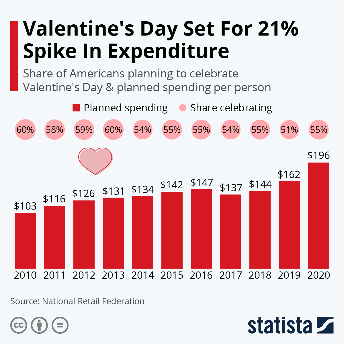 Infographic: Valentine's Day Set For 21% Spike In Expenditure | Statista