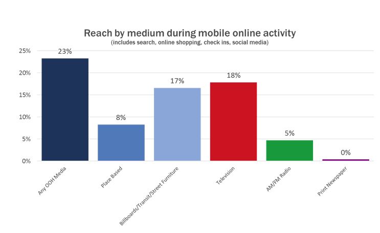 Reach by medium during mobile online activity