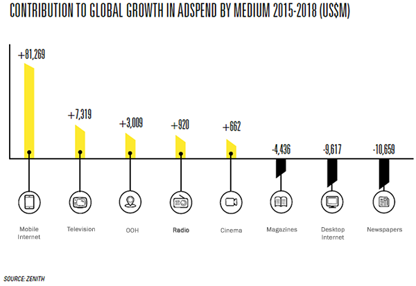 Contribution to global growth in adspend  by medium 2015-2018 (US$M)