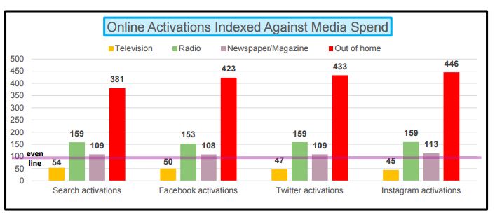 Online Activation Indexed Against Media Spend