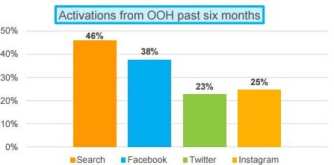 Activations from OOH past six months