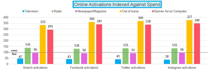Online Activations Indexed Against Spend 