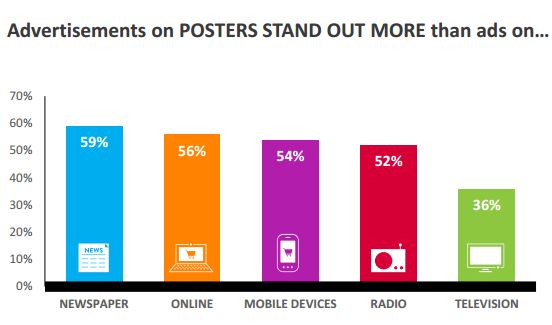 Advertisements on Posters STAND OUT MORE than ads on...