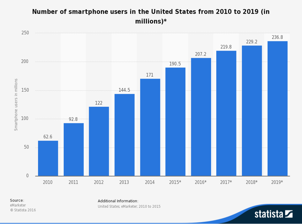 statistic_id201182_smartphone-users-in-the-united-states-2010-2019
