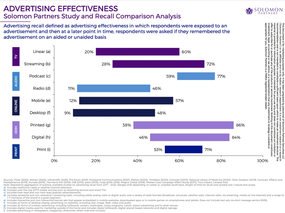 Out of Home Advertising Produces Highest Levels of Consumer Recall Versus  Other Media Channels, According to Solomon Partners 2023 Benchmark Report  Estimates for the . - OAAA