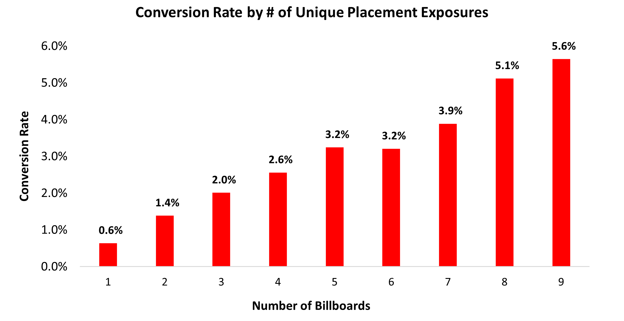 Frequency of Exposure: Out of Home's Superpower - OAAA